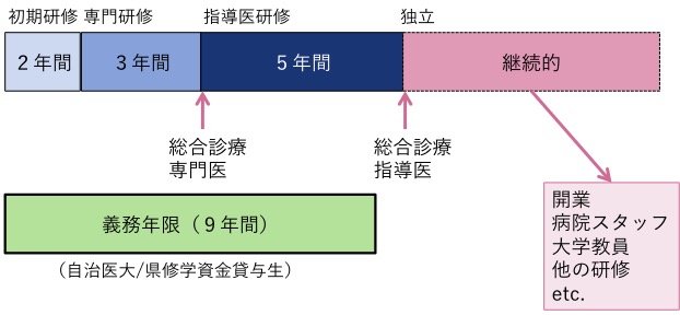 研修後のキャリア